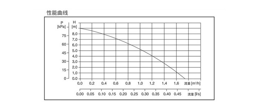 水泵性能曲线图900